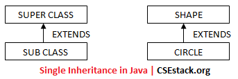Example of inheritance in java